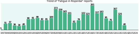 Could Risperdal cause Fatigue? Could Risperdal cause Fatigue?
