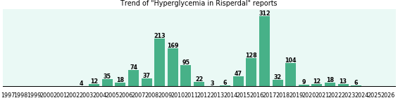 Could Risperdal cause Hyperglycemia? Could Risperdal cause Hyperglycemia?