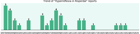 Could Risperdal cause Hyperreflexia?