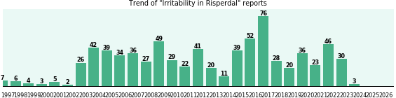 Could Risperdal cause Irritability? Could Risperdal cause Irritability?