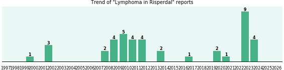 Could Risperdal cause Lymphoma? Could Risperdal cause Lymphoma?