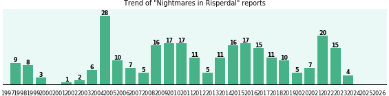 Could Risperdal cause Nightmares?