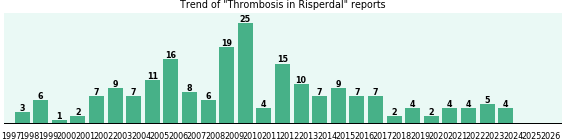 Could Risperdal cause Thrombosis?