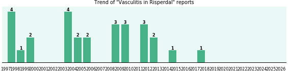 Could Risperdal cause Vasculitis?