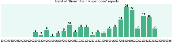 Could Risperidone cause Bronchitis?