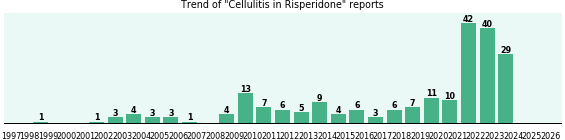 Could Risperidone cause Cellulitis? Could Risperidone cause Cellulitis?