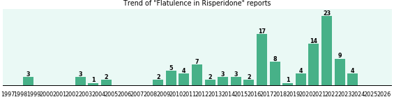 Could Risperidone cause Flatulence?