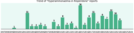 Could Risperidone cause Hyperammonaemia? Could Risperidone cause Hyperammonaemia?