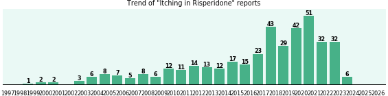Could Risperidone cause Itching? Could Risperidone cause Itching?