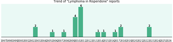 Could Risperidone cause Lymphoma?