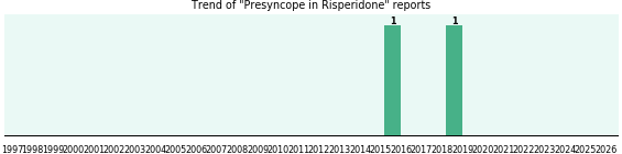 Could Risperidone cause Presyncope?