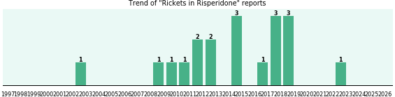 Could Risperidone cause Rickets? Could Risperidone cause Rickets?