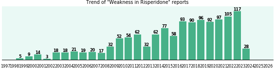 Could Risperidone cause Weakness? Could Risperidone cause Weakness?