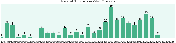 Could Ritalin cause Urticaria? Could Ritalin cause Urticaria?