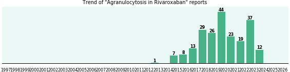 Could Rivaroxaban cause Agranulocytosis? Could Rivaroxaban cause Agranulocytosis?