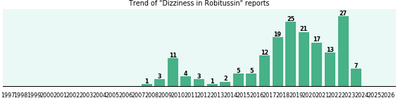 Could Robitussin cause Dizziness?