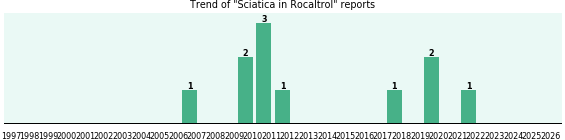 Could Rocaltrol cause Sciatica? Could Rocaltrol cause Sciatica?