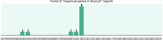 Could Roxicet cause Hypercalcaemia? Could Roxicet cause Hypercalcaemia?