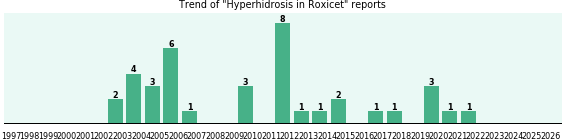 Could Roxicet cause Hyperhidrosis?