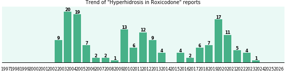 Could Roxicodone cause Hyperhidrosis? Could Roxicodone cause Hyperhidrosis?