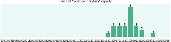 Could Rytary cause Sciatica? Could Rytary cause Sciatica?