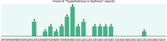 Could Rythmol cause Hyperhidrosis?