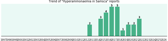 Could Samsca cause Hyperammonaemia? Could Samsca cause Hyperammonaemia?