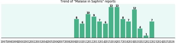 Could Saphris cause Malaise? Could Saphris cause Malaise?