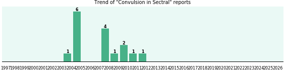 Could Sectral cause Convulsion? Could Sectral cause Convulsion?