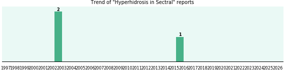 Could Sectral cause Hyperhidrosis? Could Sectral cause Hyperhidrosis?