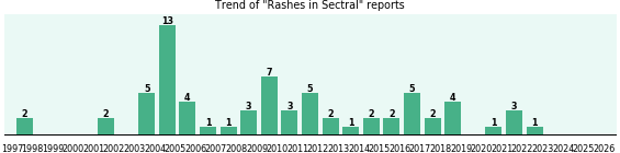 Could Sectral cause Rashes? Could Sectral cause Rashes?