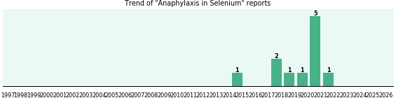 Could Selenium cause Anaphylaxis? Could Selenium cause Anaphylaxis?