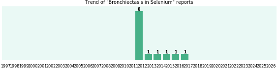 Could Selenium cause Bronchiectasis? Could Selenium cause Bronchiectasis?