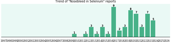 Could Selenium cause Nosebleed?