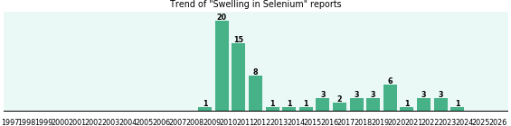Could Selenium cause Swelling? Could Selenium cause Swelling?
