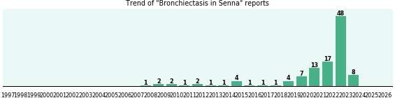 Could Senna cause Bronchiectasis? Could Senna cause Bronchiectasis?