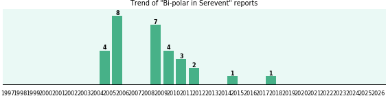 Could Serevent cause Bi-polar? Could Serevent cause Bi-polar?