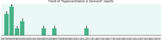 Could Serevent cause Hyperventilation? Could Serevent cause Hyperventilation?