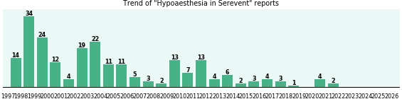 Could Serevent cause Hypoaesthesia? Could Serevent cause Hypoaesthesia?