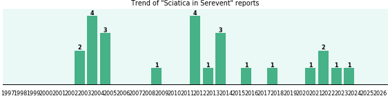 Could Serevent cause Sciatica? Could Serevent cause Sciatica?