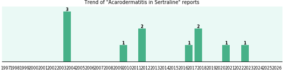 Could Sertraline cause Acarodermatitis? Could Sertraline cause Acarodermatitis?