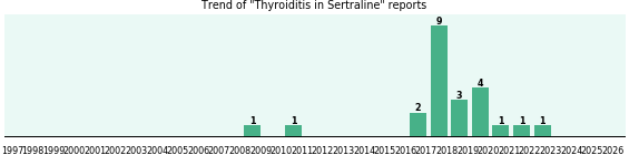 Could Sertraline cause Thyroiditis? Could Sertraline cause Thyroiditis?