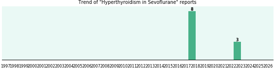 Could Sevoflurane cause Hyperthyroidism? Could Sevoflurane cause Hyperthyroidism?