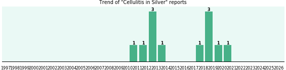 Could Silver cause Cellulitis? Could Silver cause Cellulitis?