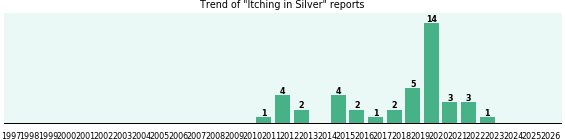 Could Silver cause Itching? Could Silver cause Itching?