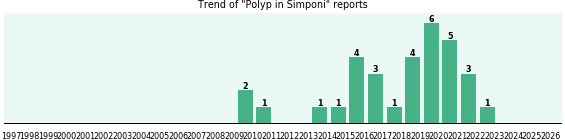 Could Simponi cause Polyp? Could Simponi cause Polyp?