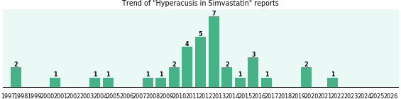 Could Simvastatin cause Hyperacusis? Could Simvastatin cause Hyperacusis?