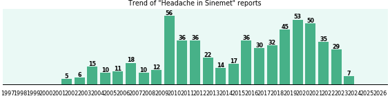 Could Sinemet cause Headache?