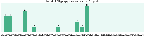 Could Sinemet cause Hyperpyrexia? Could Sinemet cause Hyperpyrexia?