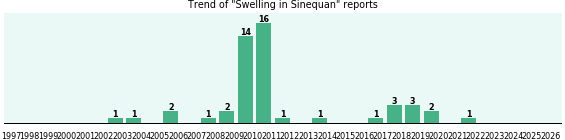 Could Sinequan cause Swelling? Could Sinequan cause Swelling?
